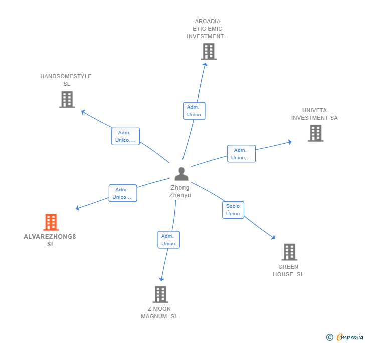 Vinculaciones societarias de ALVAREZHONG8 SL