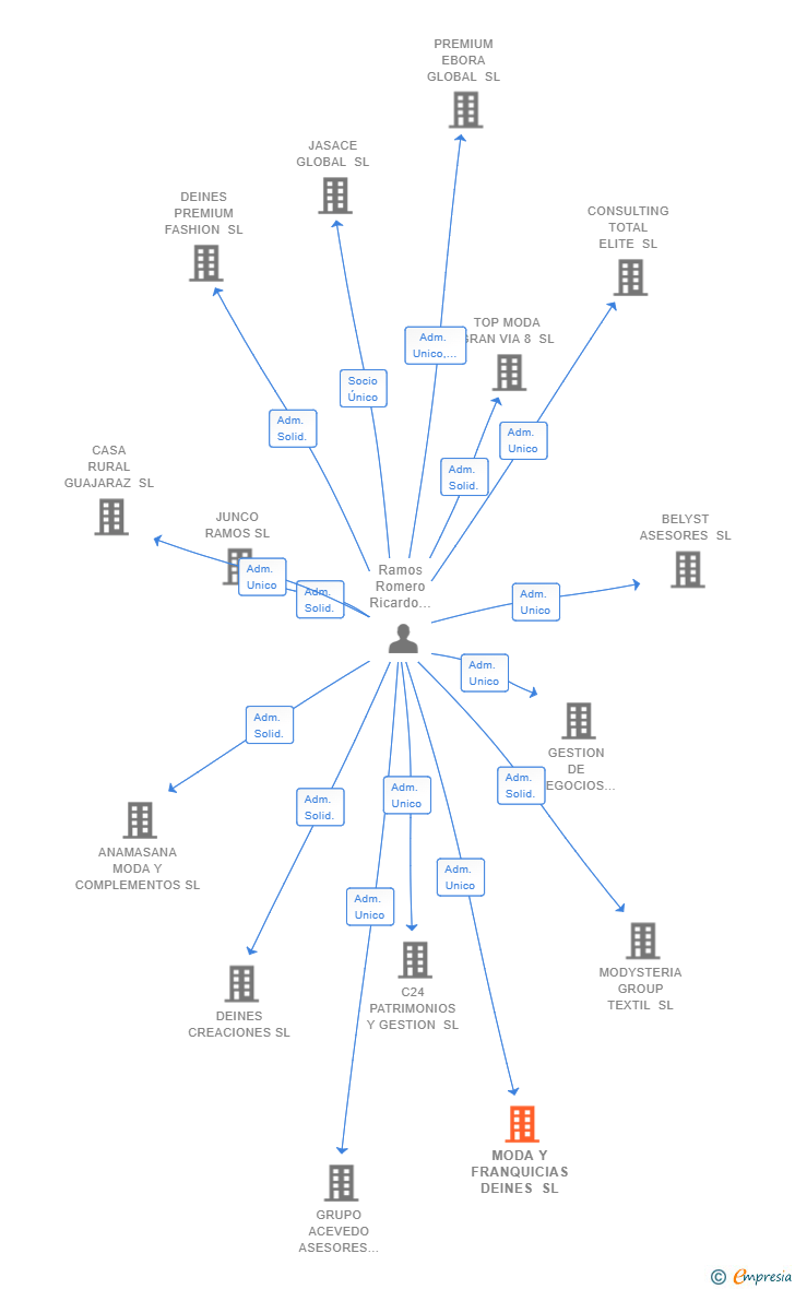 Vinculaciones societarias de MODA Y FRANQUICIAS DEINES SL
