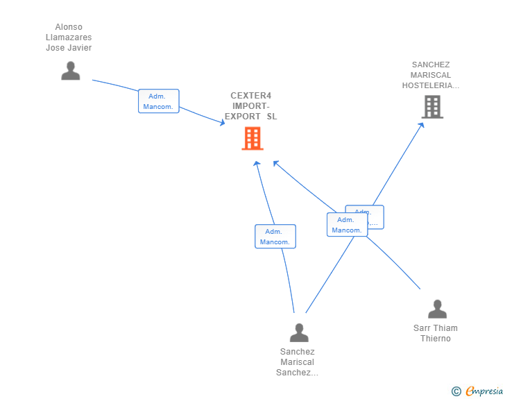 Vinculaciones societarias de CEXTER4 IMPORT-EXPORT SL