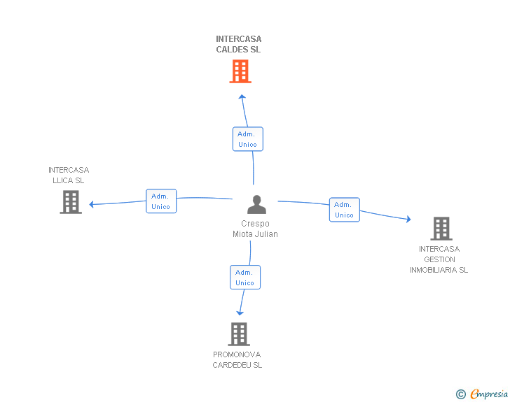 Vinculaciones societarias de INTERCASA CALDES SL