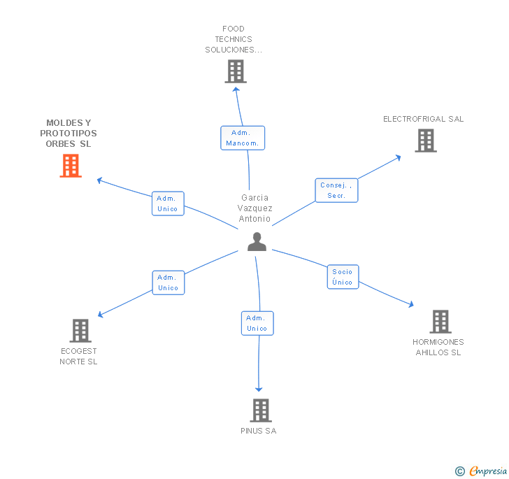 Vinculaciones societarias de MOLDES Y PROTOTIPOS ORBES SL