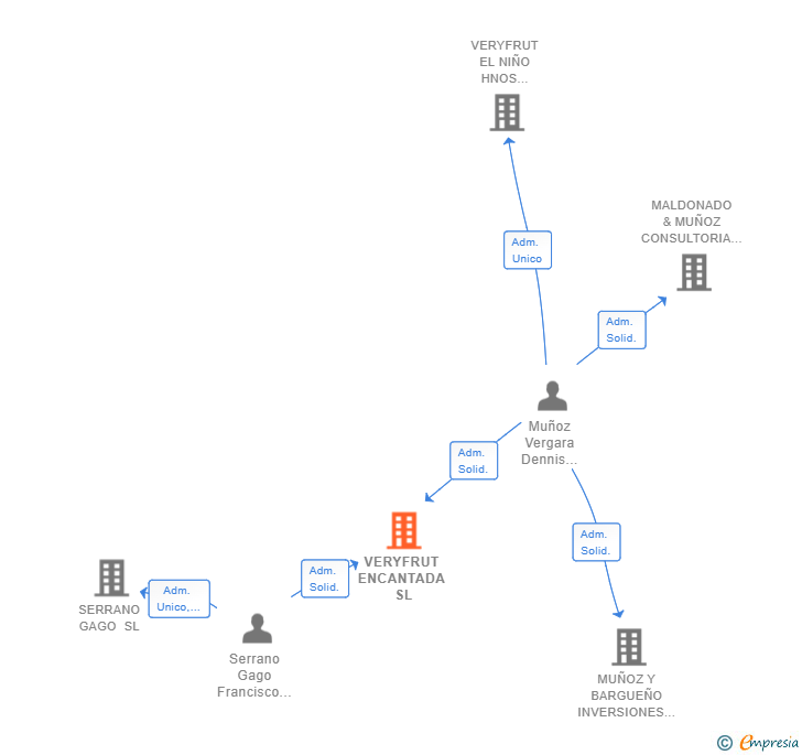 Vinculaciones societarias de VERYFRUT ENCANTADA SL