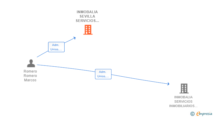 Vinculaciones societarias de INMOBALIA SEVILLA SERVICIOS INMOBILIARIOS SL