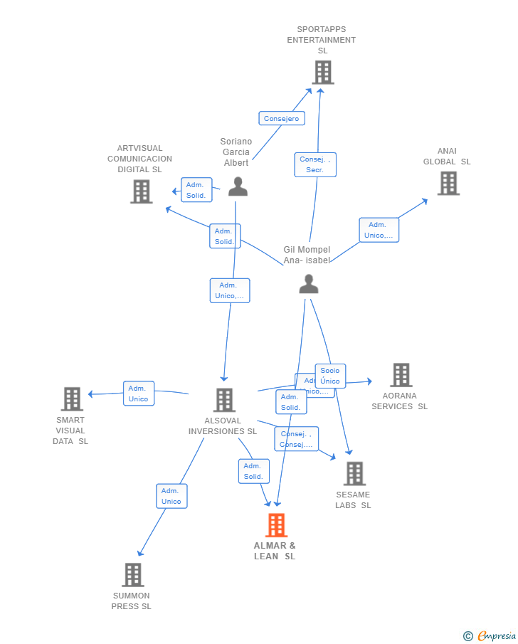 Vinculaciones societarias de ALMAR & LEAN SL