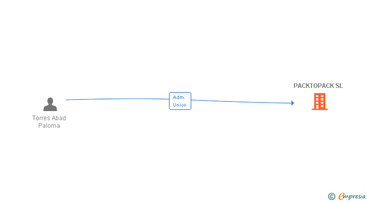 Vinculaciones societarias de PACKTOPACK SL