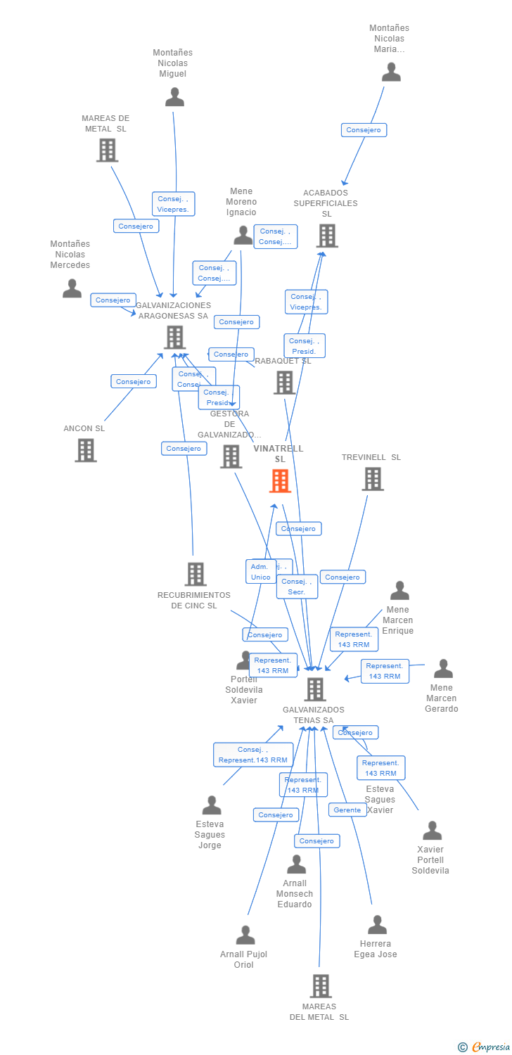 Vinculaciones societarias de VINATRELL SL
