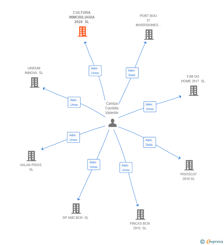 Vinculaciones societarias de CULTURA INMOBILIARIA 2024 SL