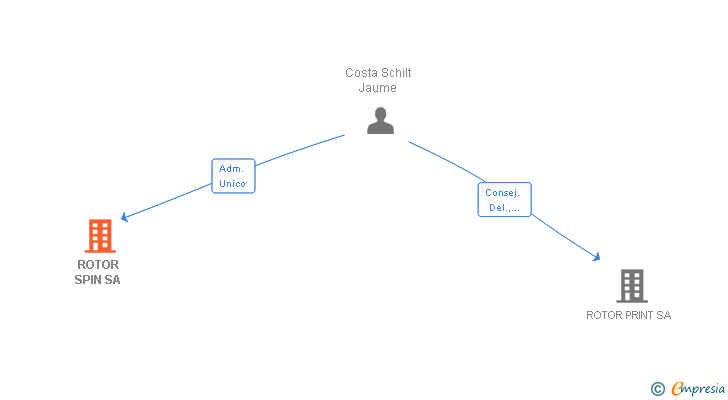 Vinculaciones societarias de ROTOR SPIN SA