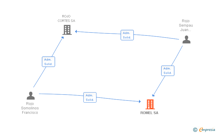 Vinculaciones societarias de ROMEL SA