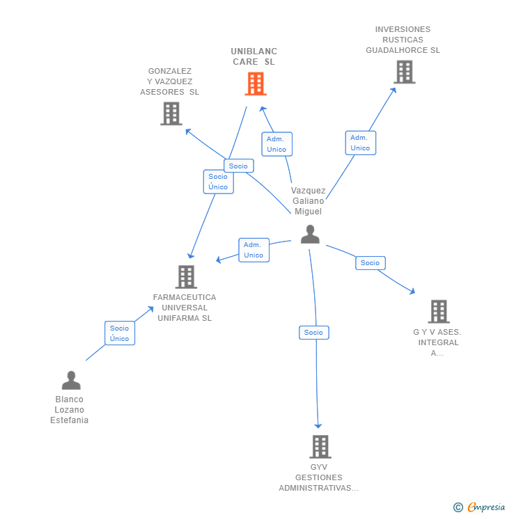 Vinculaciones societarias de UNIBLANC CARE SL