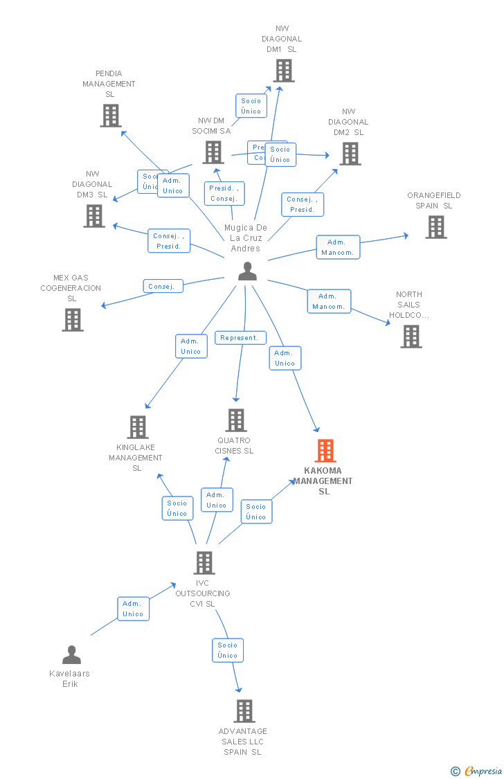 Vinculaciones societarias de RYAN TAX SERVICES ESPAÑA SL