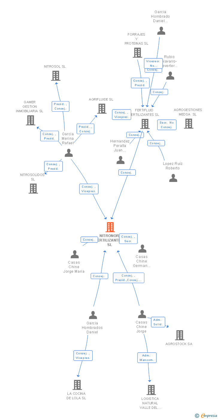 Vinculaciones societarias de NITRONOR FERTILIZANTES SL