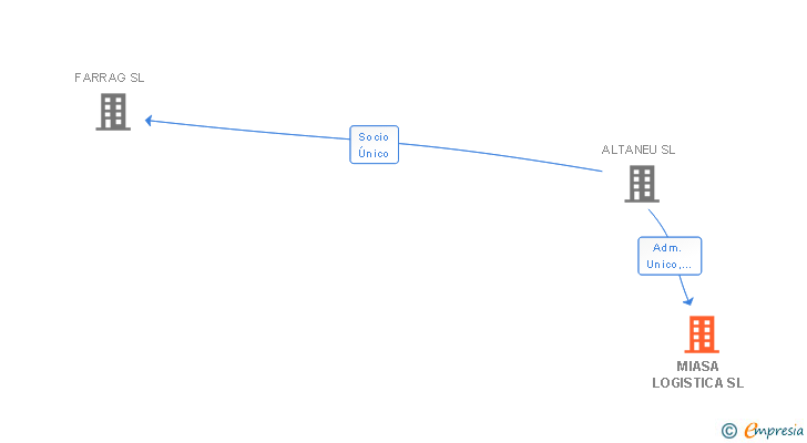 Vinculaciones societarias de MIASA LOGISTICA SL