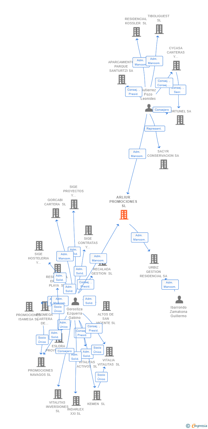 Vinculaciones societarias de ARLIUR PROMOCIONES SL