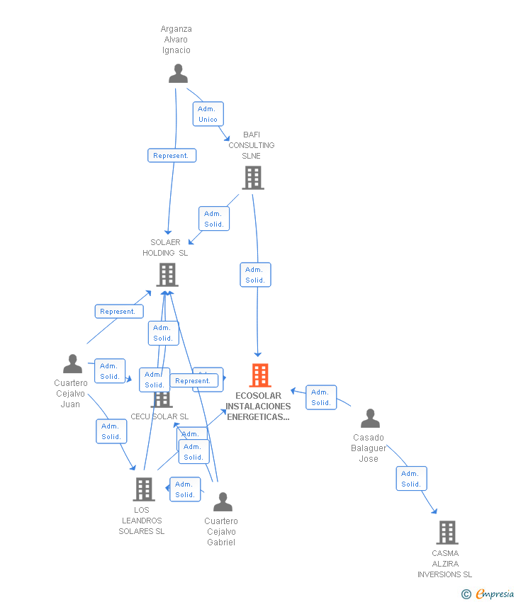 Vinculaciones societarias de SOLAER ESPAÑA ENERGIAS RENOVABLES SL