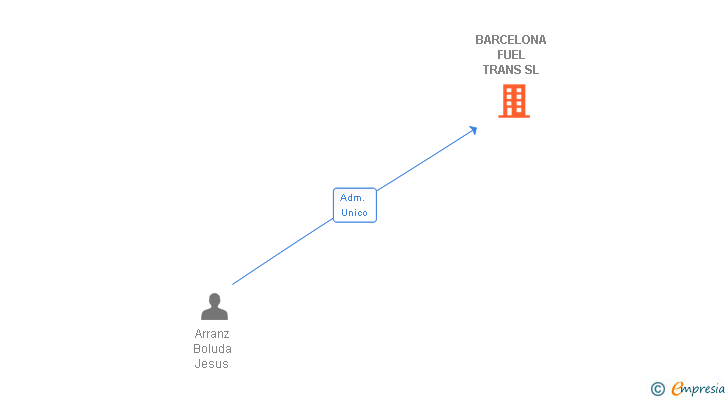 Vinculaciones societarias de BARCELONA FUEL TRANS SL
