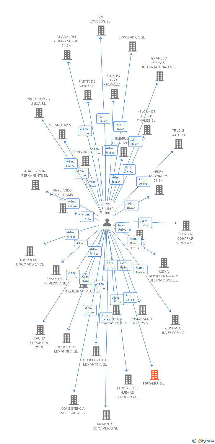 Vinculaciones societarias de TIPISMO SL
