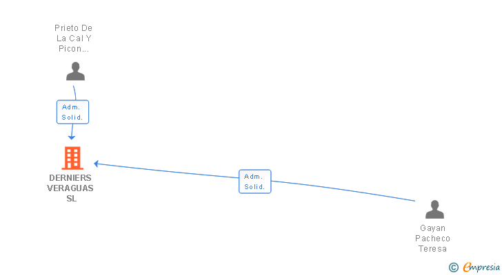 Vinculaciones societarias de DERNIERS VERAGUAS SL