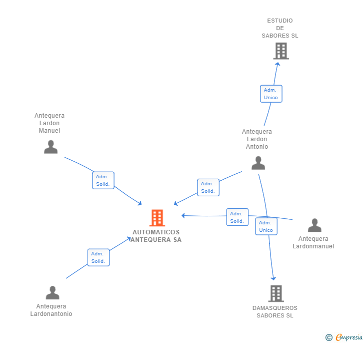 Vinculaciones societarias de AUTOMATICOS ANTEQUERA SA