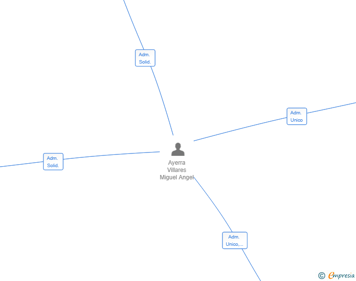 Vinculaciones societarias de CASUALNETWORK SL