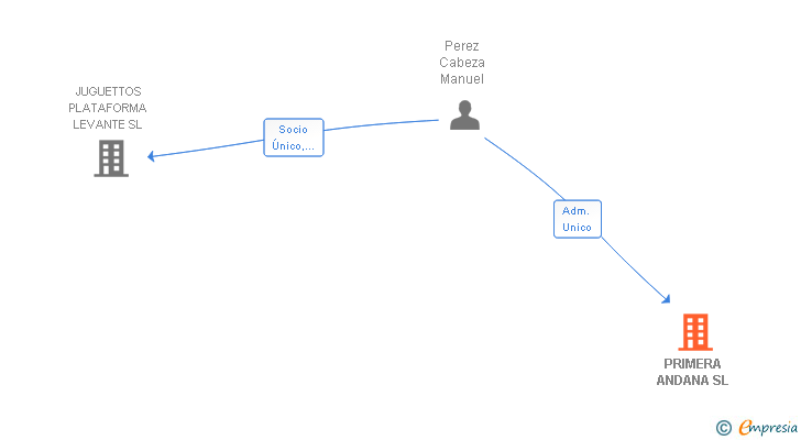 Vinculaciones societarias de PRIMERA ANDANA SL