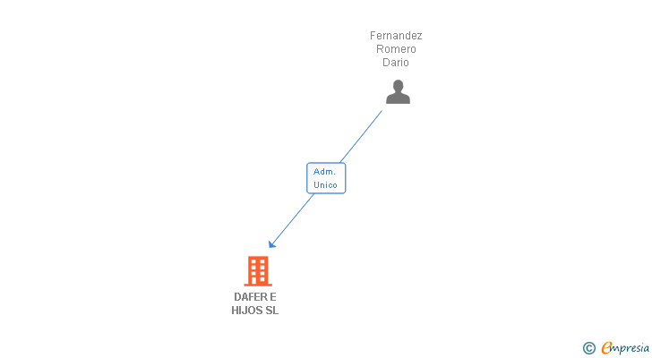 Vinculaciones societarias de DAFER E HIJOS SL