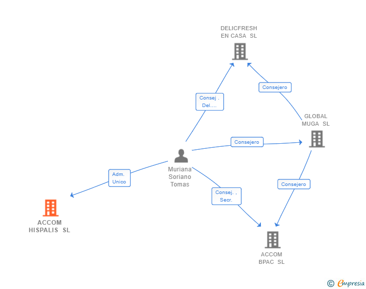 Vinculaciones societarias de ACCOM HISPALIS SL