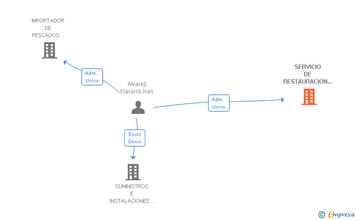 Vinculaciones societarias de SERVICIO DE RESTAURACION MARA SL