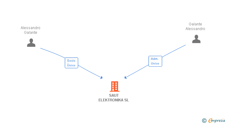 Vinculaciones societarias de SAUT ELEKTRONIKA SL