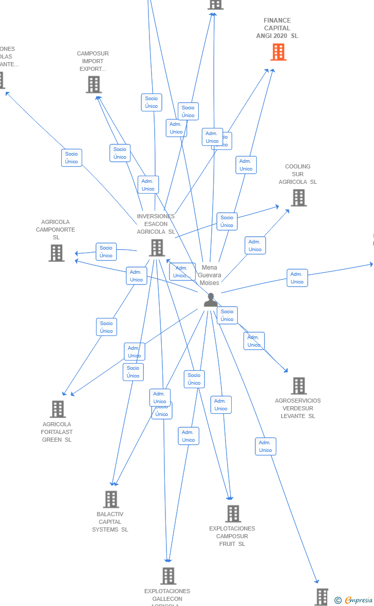 Vinculaciones societarias de FINANCE CAPITAL ANGI 2020 SL