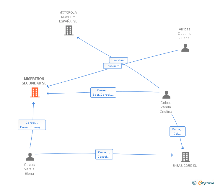 Vinculaciones societarias de MIGERTRON SEGURIDAD SL