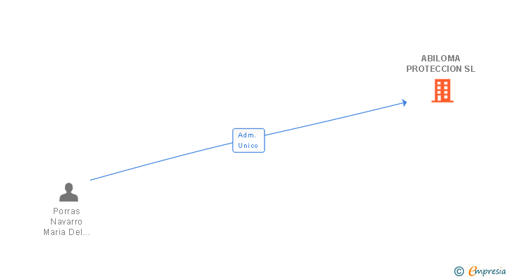 Vinculaciones societarias de ABILOMA PROTECCION SL