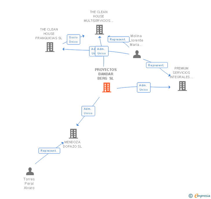 Vinculaciones societarias de PROYECTOS BANDAR BERG SL
