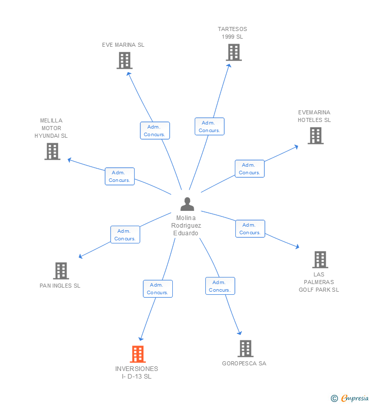 Vinculaciones societarias de INVERSIONES I-D-13 SL