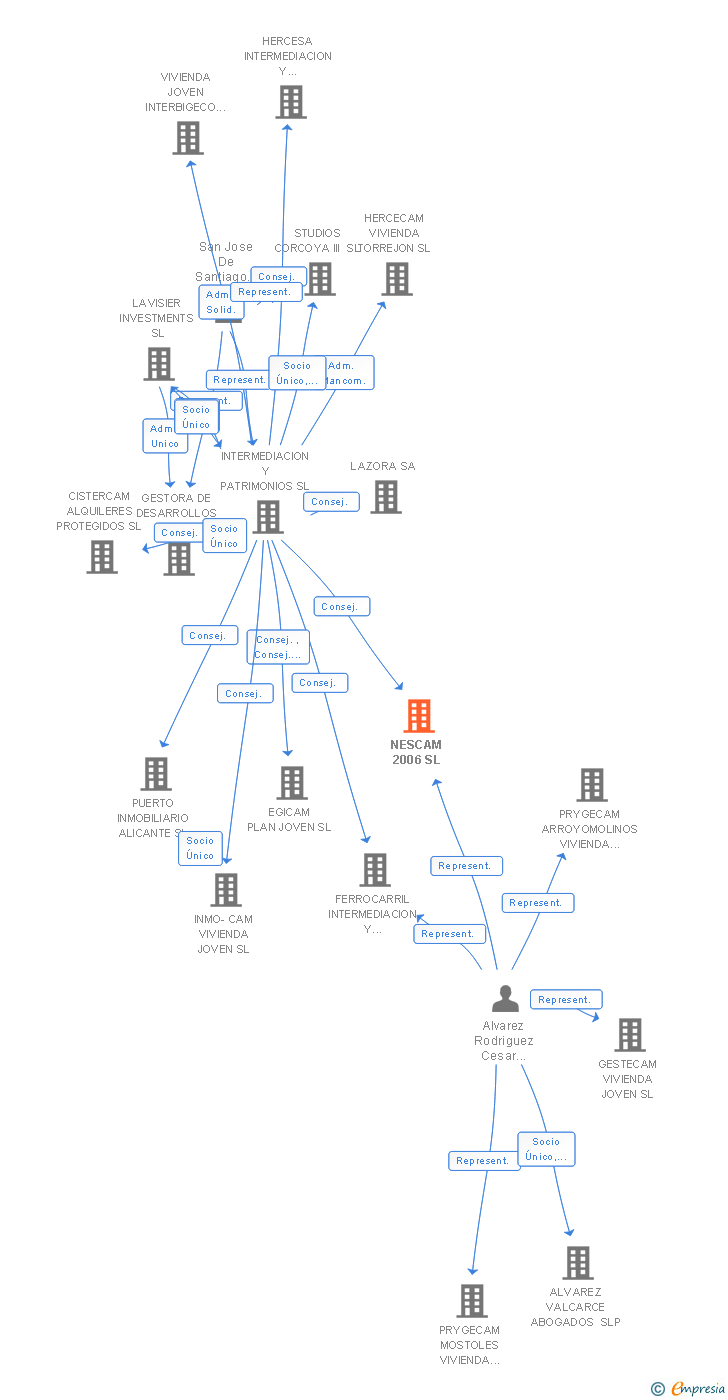 Vinculaciones societarias de NESCAM 2006 SL (EXTINGUIDA)