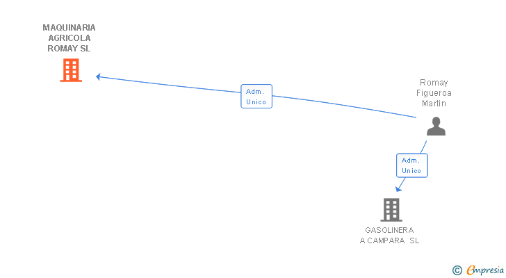 Vinculaciones societarias de MAQUINARIA AGRICOLA ROMAY SL