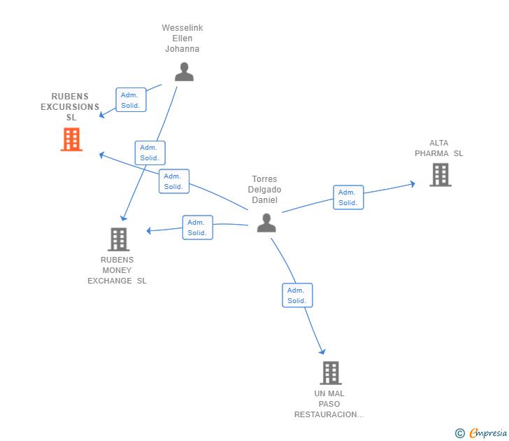 Vinculaciones societarias de RUBENS EXCURSIONS SL