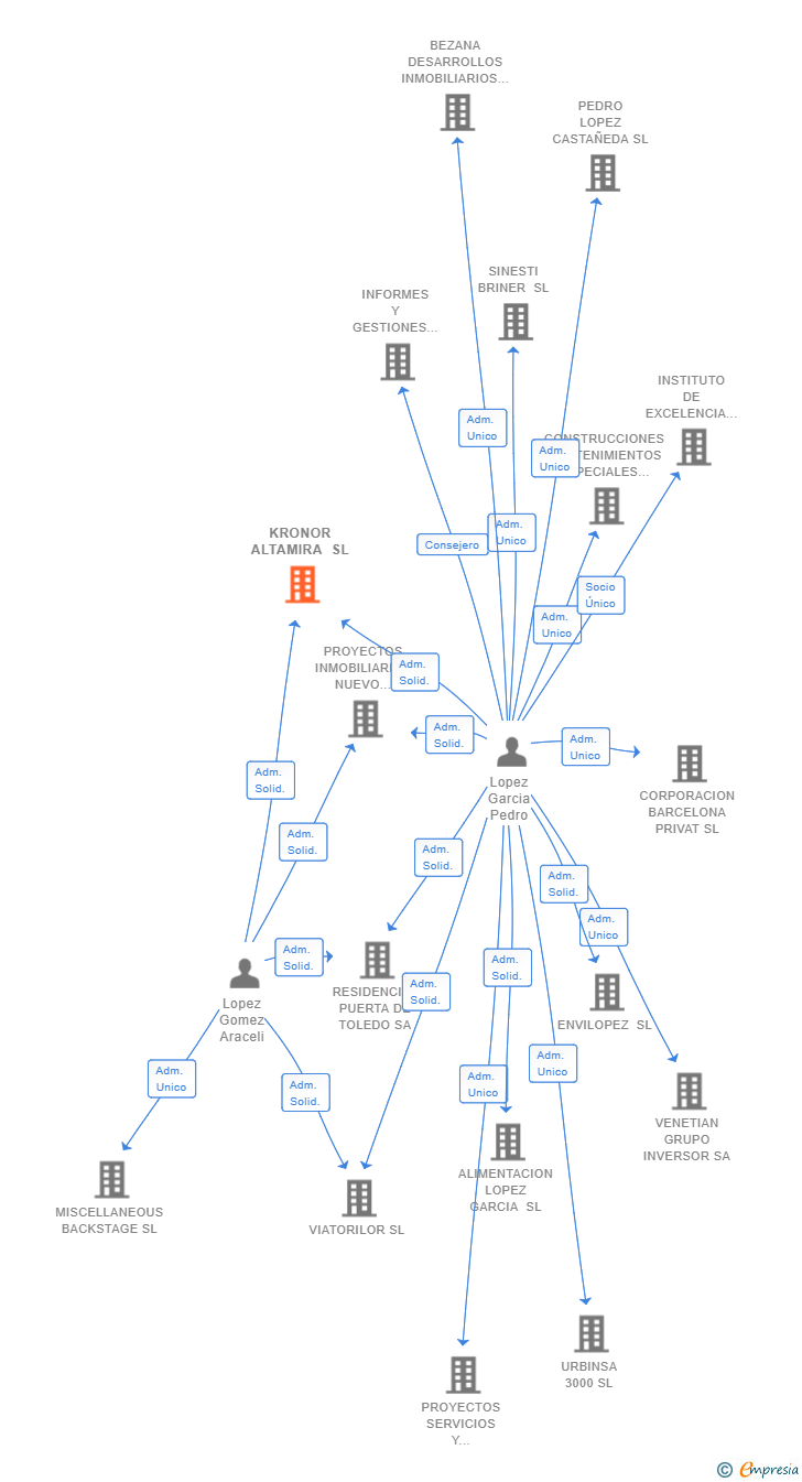 Vinculaciones societarias de KRONOR ALTAMIRA SL