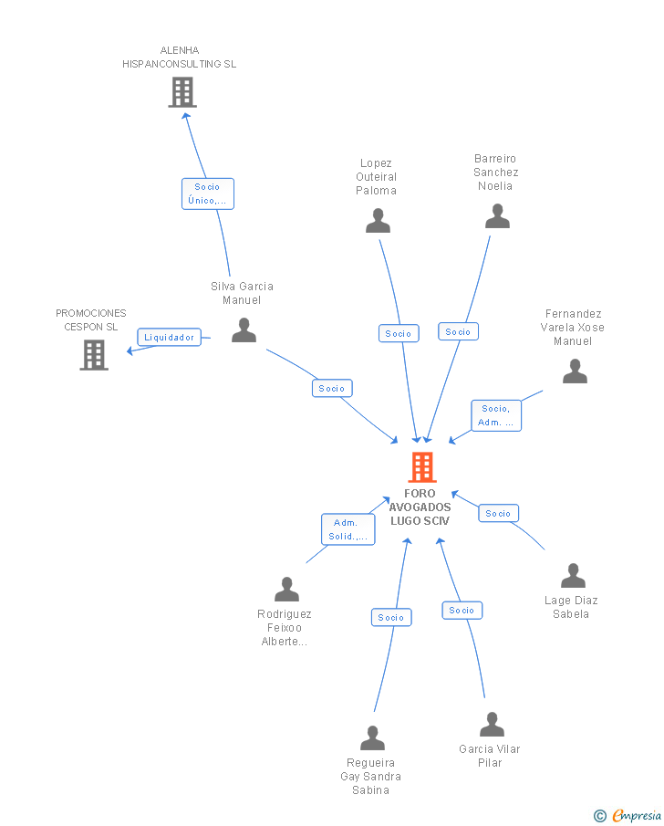 Vinculaciones societarias de FORO AVOGADOS LUGO SCIV