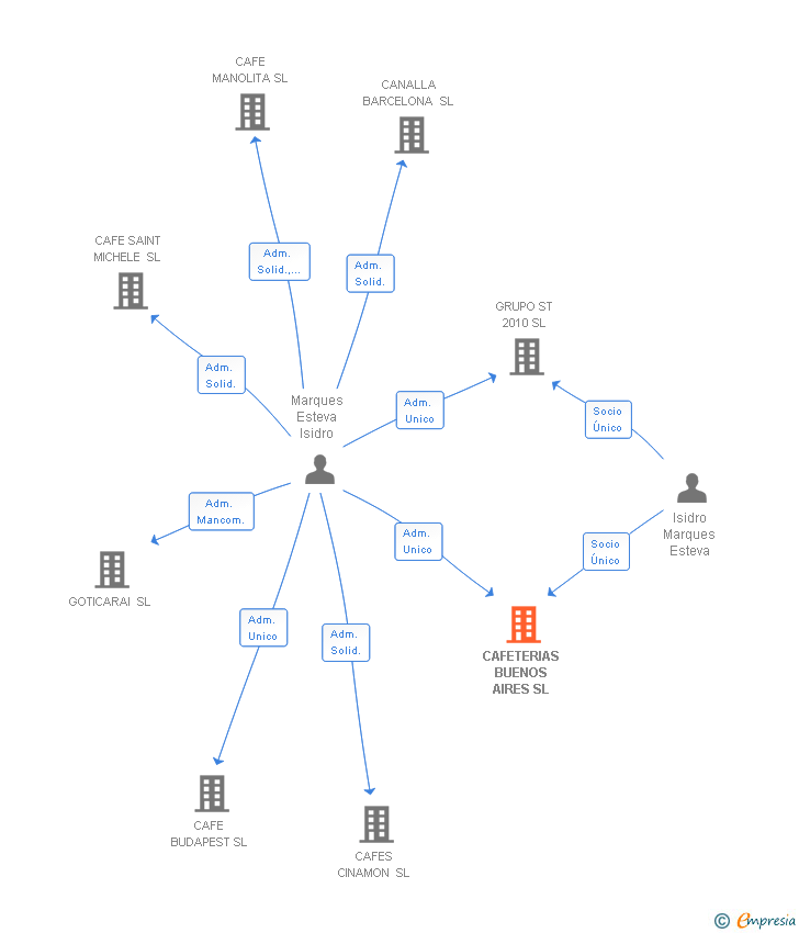 Vinculaciones societarias de CAFETERIAS BUENOS AIRES SL
