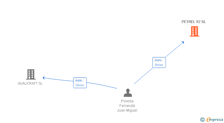 Vinculaciones societarias de PETREL 92 SL