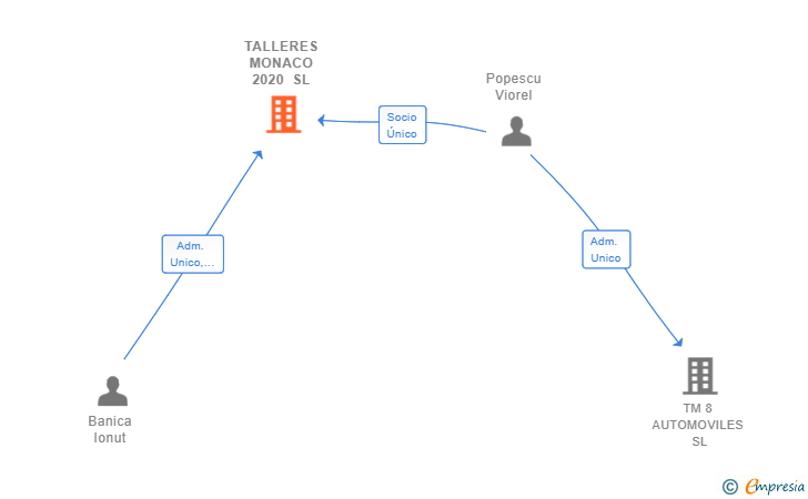 Vinculaciones societarias de TALLERES MONACO 2020 SL