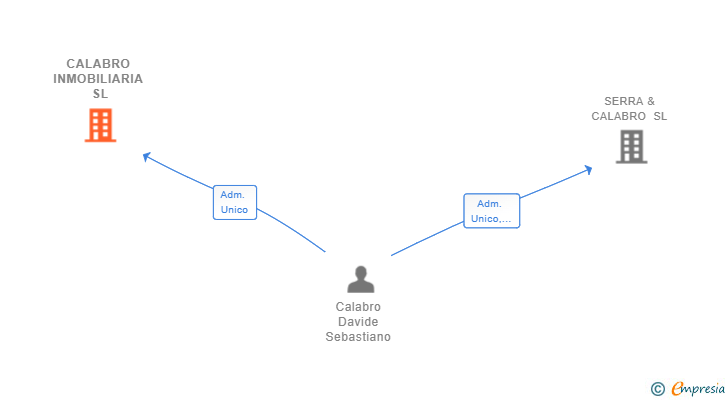 Vinculaciones societarias de CALABRO INMOBILIARIA SL