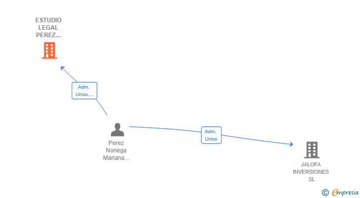 Vinculaciones societarias de ESTUDIO LEGAL PEREZ NORIEGA SLP