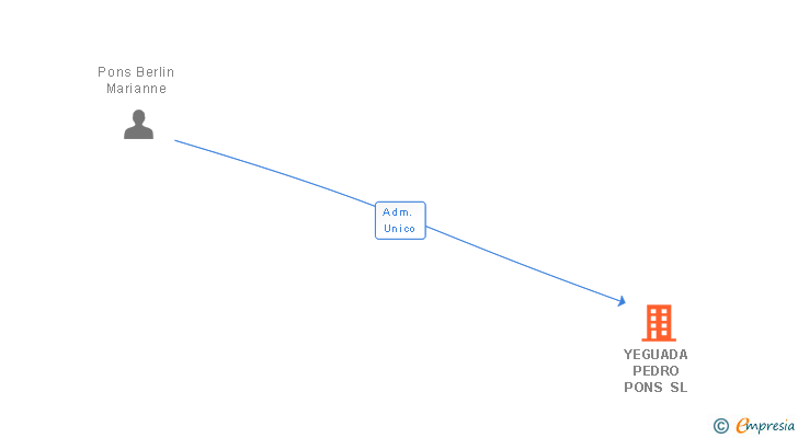 Vinculaciones societarias de YEGUADA PEDRO PONS SL