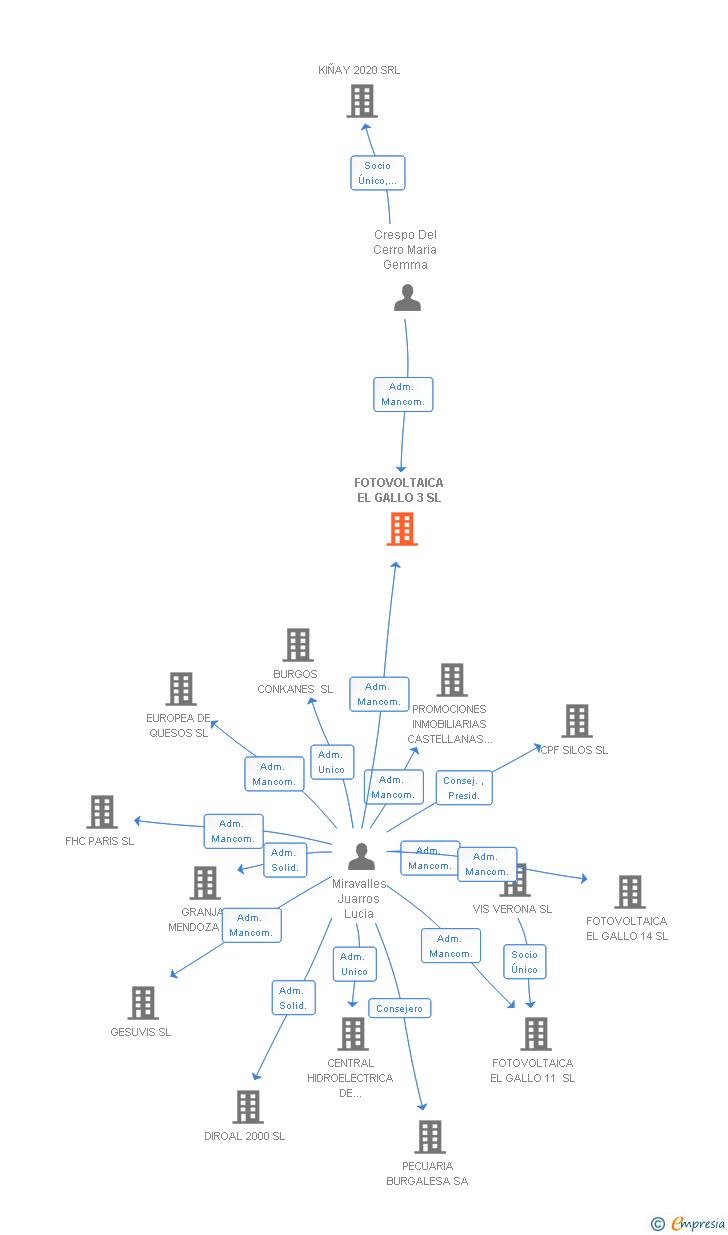 Vinculaciones societarias de FOTOVOLTAICA EL GALLO 3 SL