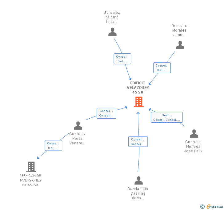 Vinculaciones societarias de EDIFICIO VELAZQUEZ 45 SA