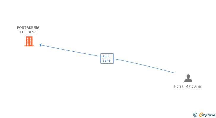 Vinculaciones societarias de FONTANERIA TULLA SL (EXTINGUIDA)