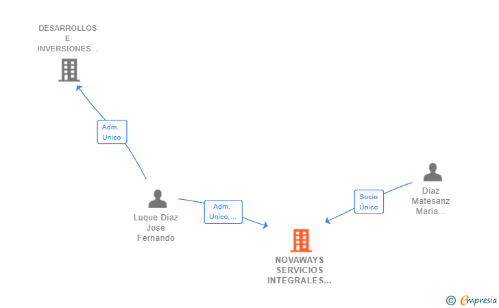 Vinculaciones societarias de NOVAWAYS SERVICIOS INTEGRALES DE TURISMO SL