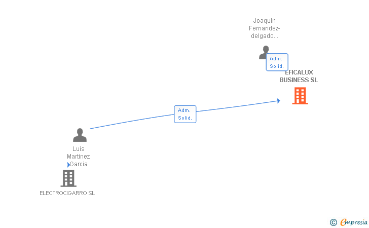 Vinculaciones societarias de EFICALUX BUSINESS SL